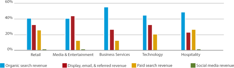 Website revenue vs social media revenue